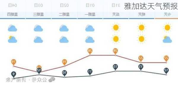 雅加达天气预报