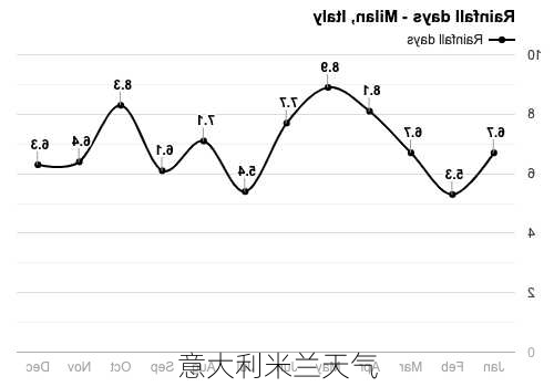 意大利米兰天气