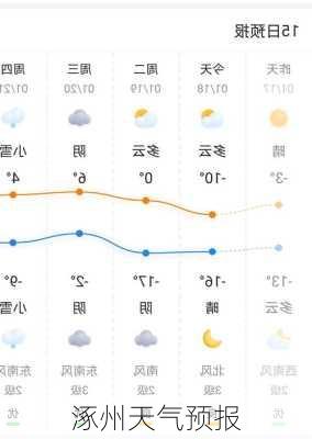 涿州天气预报