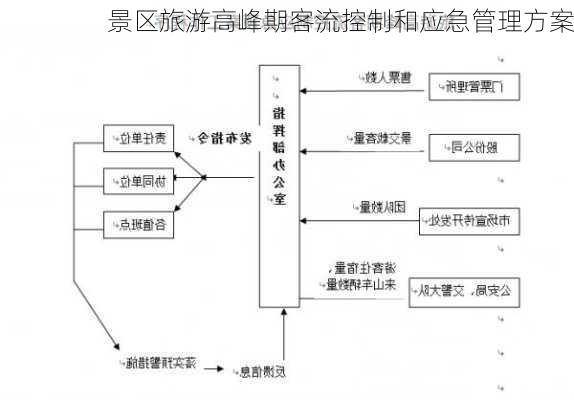 景区旅游高峰期客流控制和应急管理方案