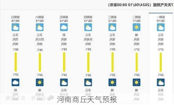 河南商丘天气预报