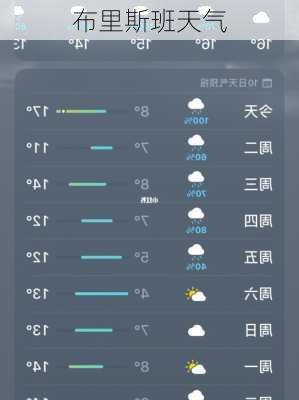 布里斯班天气