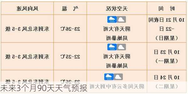 未来3个月90天天气预报