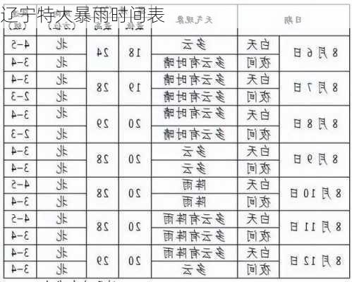 辽宁特大暴雨时间表