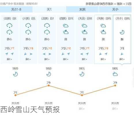 西岭雪山天气预报