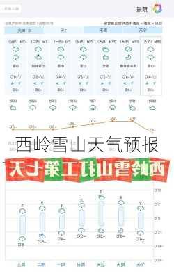 西岭雪山天气预报