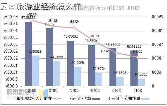 云南旅游业经济怎么样