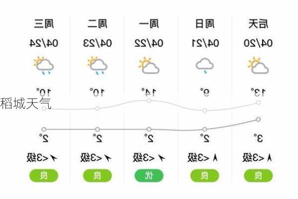 稻城天气