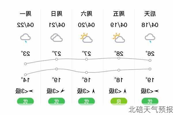 北碚天气预报