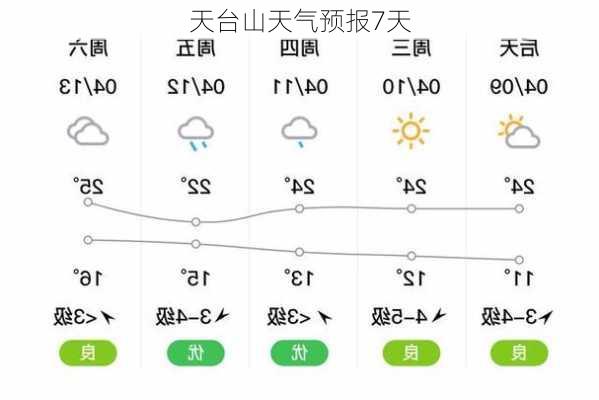 天台山天气预报7天