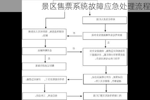 景区售票系统故障应急处理流程