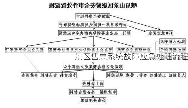 景区售票系统故障应急处理流程