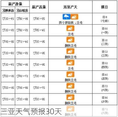 三亚天气预报30天