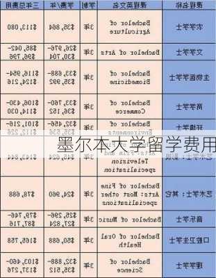 墨尔本大学留学费用