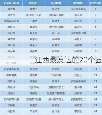 江西最发达的20个县