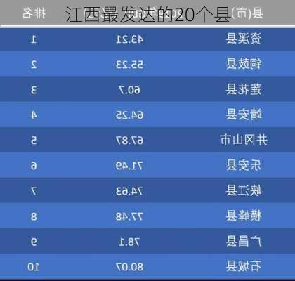 江西最发达的20个县