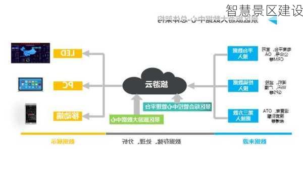 智慧景区建设