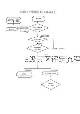 a级景区评定流程