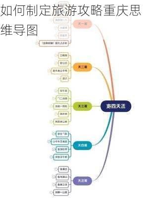 如何制定旅游攻略重庆思维导图