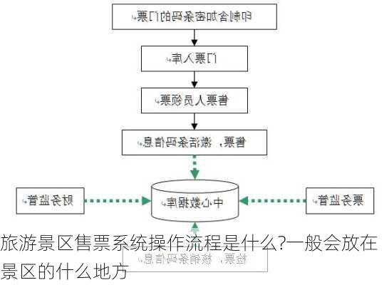 旅游景区售票系统操作流程是什么?一般会放在景区的什么地方