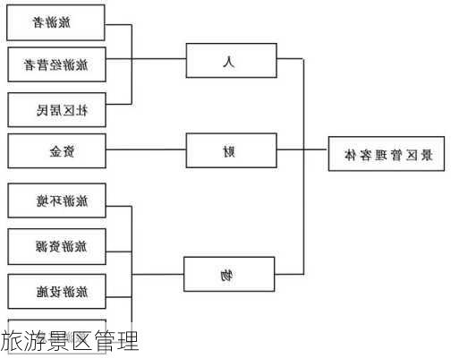 旅游景区管理