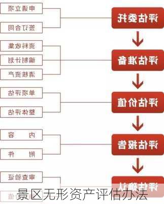 景区无形资产评估办法