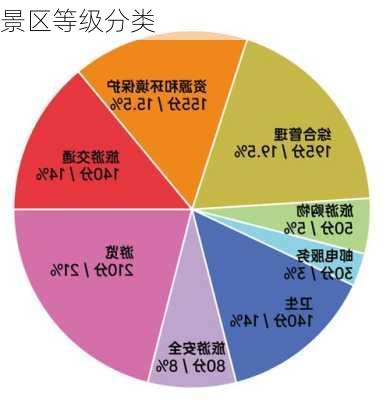 景区等级分类