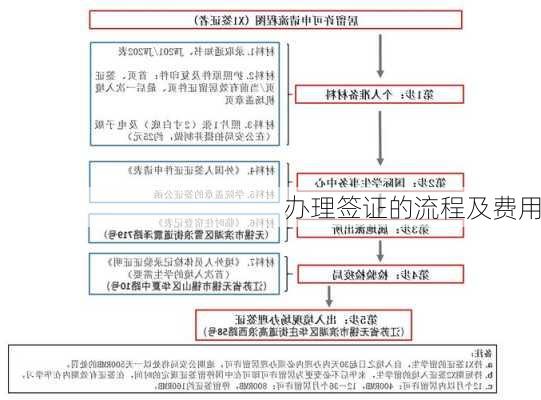 办理签证的流程及费用