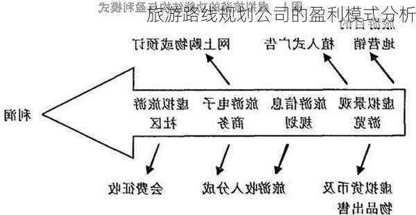 旅游路线规划公司的盈利模式分析