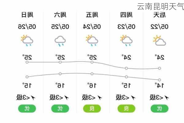 云南昆明天气