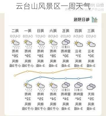 云台山风景区一周天气