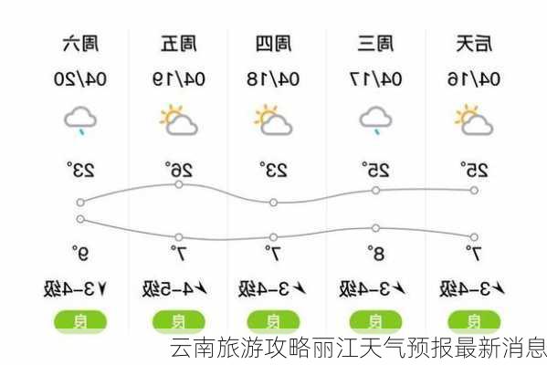 云南旅游攻略丽江天气预报最新消息