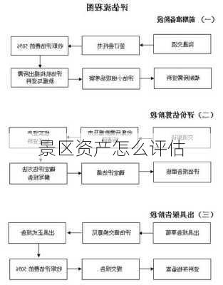 景区资产怎么评估