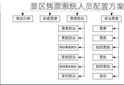 景区售票系统人员配置方案