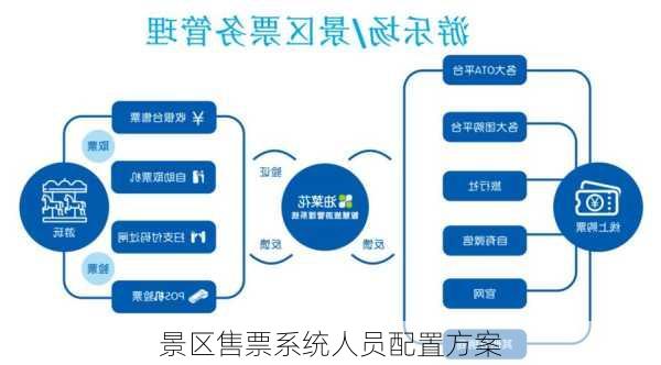 景区售票系统人员配置方案