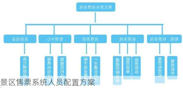 景区售票系统人员配置方案