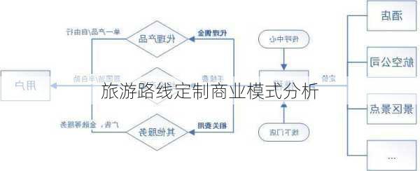 旅游路线定制商业模式分析