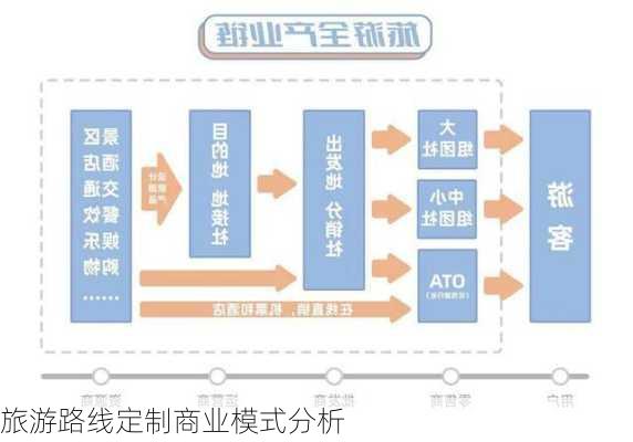 旅游路线定制商业模式分析